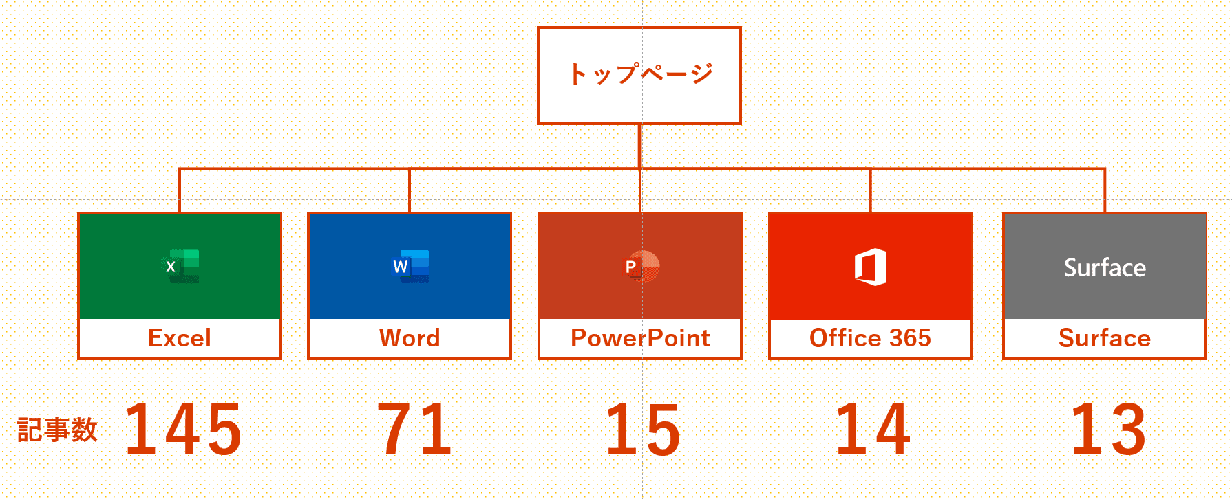 すべてをコネクタで接続