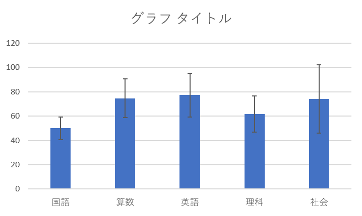 誤差範囲は標準偏差を反映します