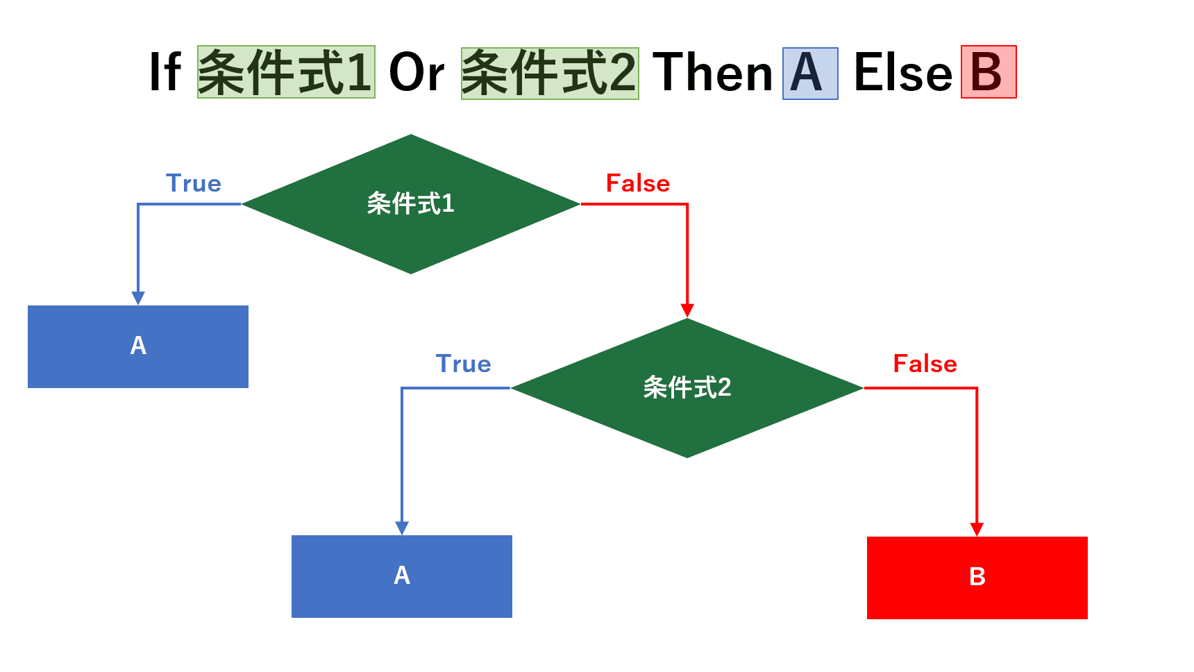 またはフローチャート