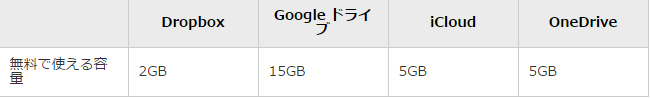 ワンドライブ