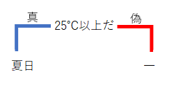【エクセル】IF機能の使い方