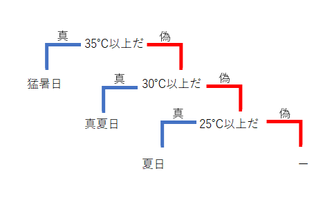 【エクセル】IF機能の使い方