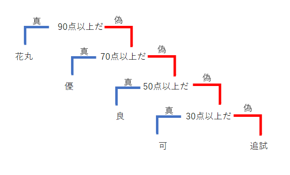 【エクセル】IFS機能の使い方