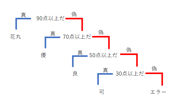 【エクセル】IFS機能の使い方