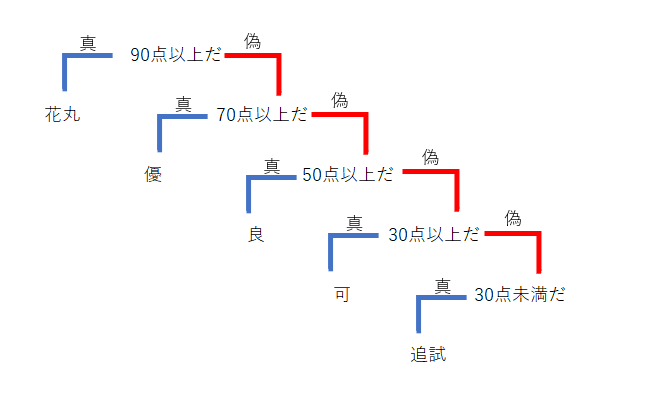 【エクセル】IFS機能の使い方
