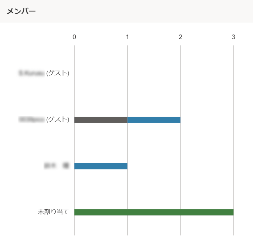 タスクの割り振り