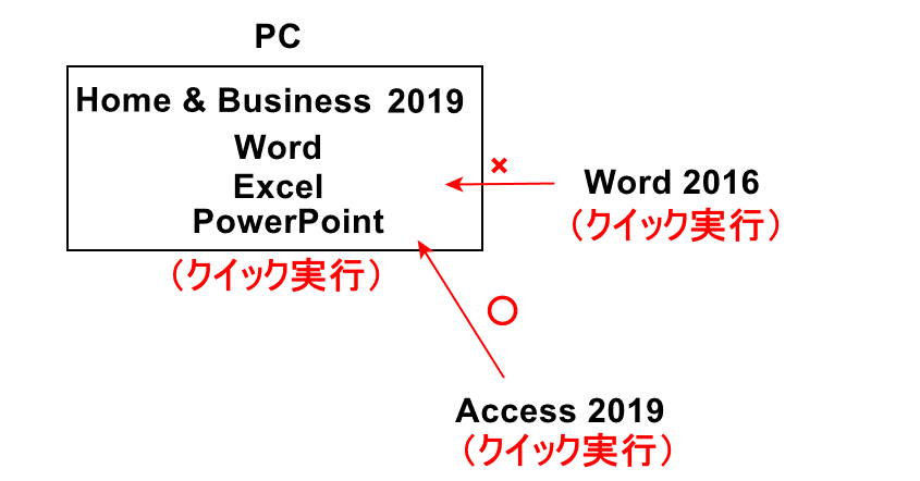 同じソフトウェアが含まれている場合